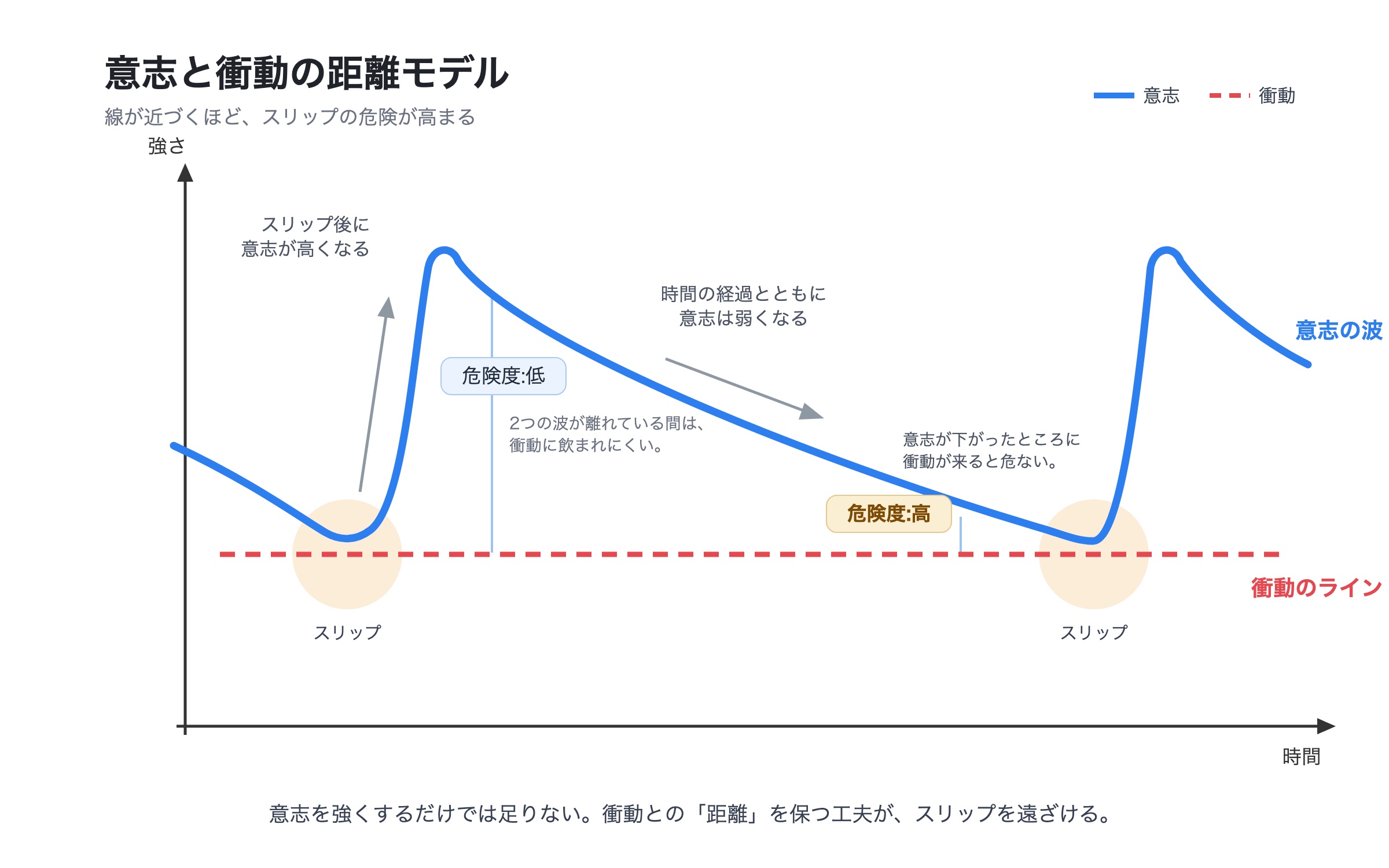 意志と衝動の距離モデル